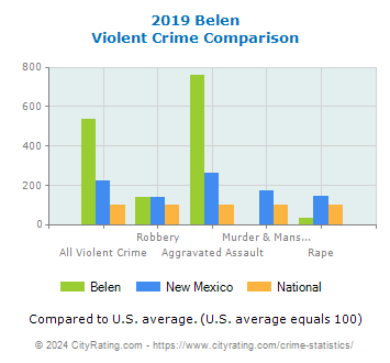 Belen Violent Crime vs. State and National Comparison