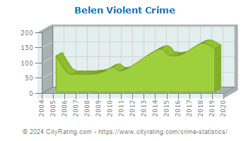 Belen Violent Crime