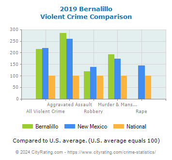 Bernalillo Violent Crime vs. State and National Comparison