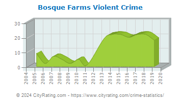 Bosque Farms Violent Crime