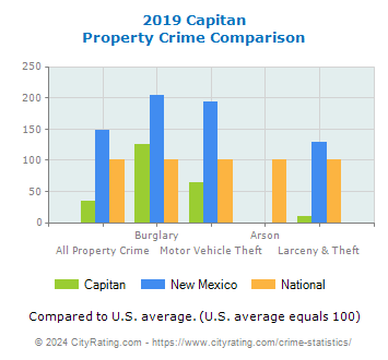 Capitan Property Crime vs. State and National Comparison