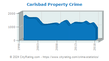 Carlsbad Property Crime