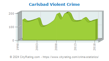 Carlsbad Violent Crime