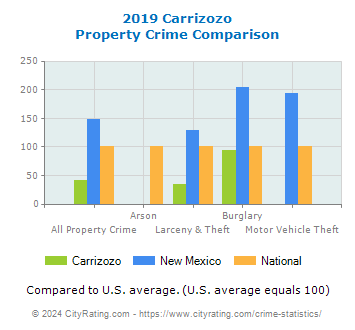 Carrizozo Property Crime vs. State and National Comparison