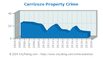 Carrizozo Property Crime