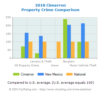 Cimarron Property Crime vs. State and National Comparison