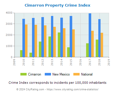 Cimarron Property Crime vs. State and National Per Capita