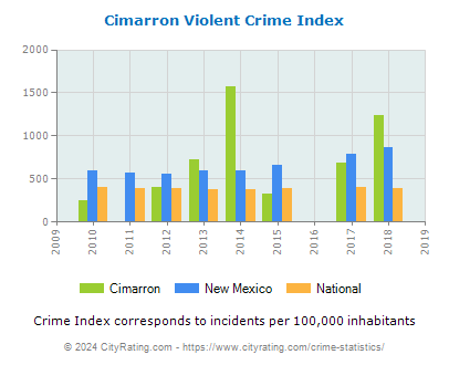 Cimarron Violent Crime vs. State and National Per Capita