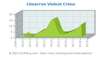 Cimarron Violent Crime