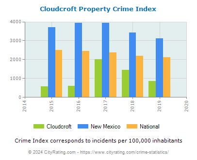 Cloudcroft Property Crime vs. State and National Per Capita