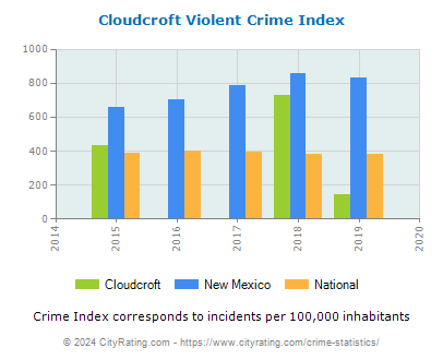 Cloudcroft Violent Crime vs. State and National Per Capita