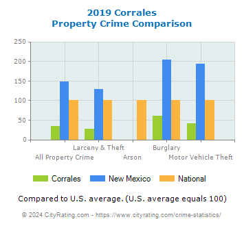 Corrales Property Crime vs. State and National Comparison