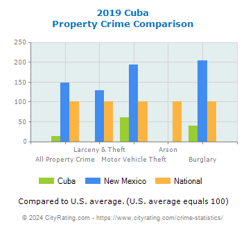 Cuba Property Crime vs. State and National Comparison