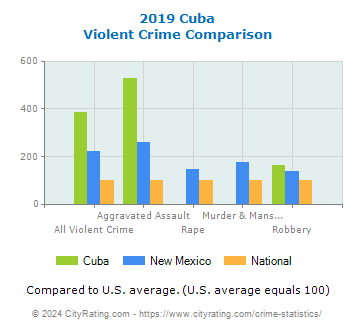 Cuba Violent Crime vs. State and National Comparison