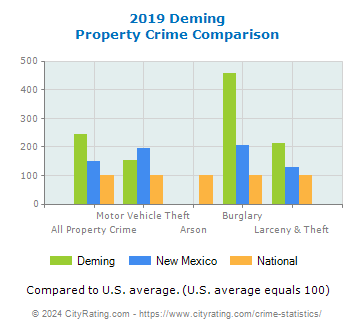 Deming Property Crime vs. State and National Comparison