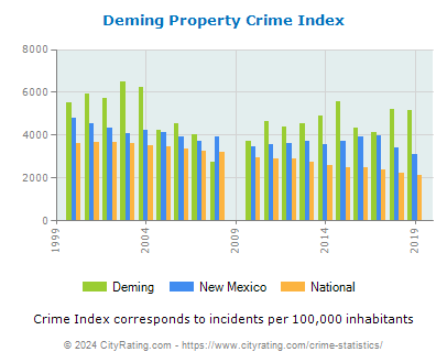Deming Property Crime vs. State and National Per Capita