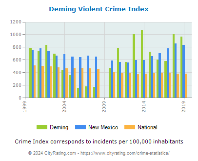 Deming Violent Crime vs. State and National Per Capita