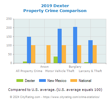 Dexter Property Crime vs. State and National Comparison