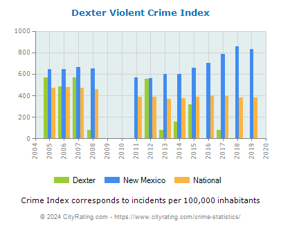 Dexter Violent Crime vs. State and National Per Capita