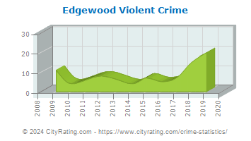 Edgewood Violent Crime