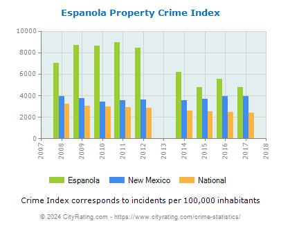 Espanola Property Crime vs. State and National Per Capita