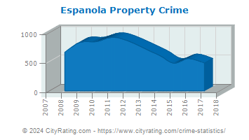 Espanola Property Crime