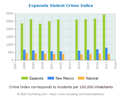 Espanola Violent Crime vs. State and National Per Capita