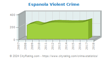 Espanola Violent Crime