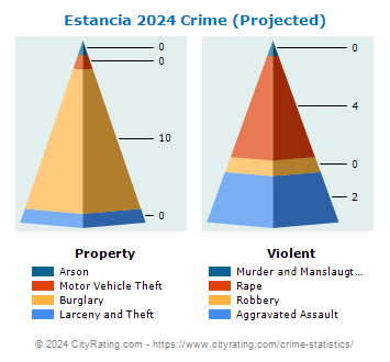 Estancia Crime 2024