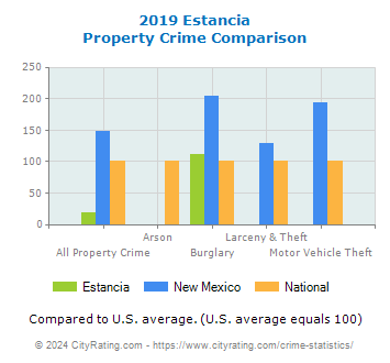 Estancia Property Crime vs. State and National Comparison