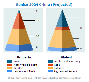 Eunice Crime 2024
