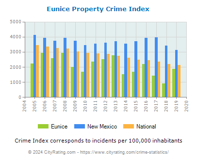 Eunice Property Crime vs. State and National Per Capita
