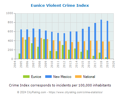 Eunice Violent Crime vs. State and National Per Capita