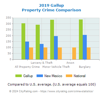Gallup Property Crime vs. State and National Comparison