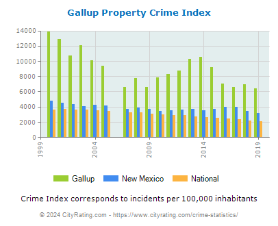 Gallup Property Crime vs. State and National Per Capita