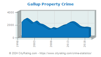 Gallup Property Crime