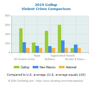 Gallup Violent Crime vs. State and National Comparison