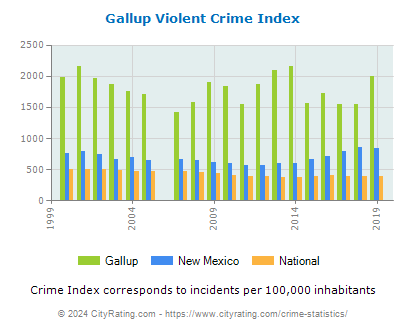 Gallup Violent Crime vs. State and National Per Capita