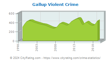 Gallup Violent Crime