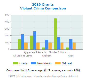Grants Violent Crime vs. State and National Comparison