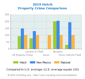 Hatch Property Crime vs. State and National Comparison