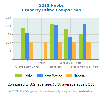Hobbs Property Crime vs. State and National Comparison