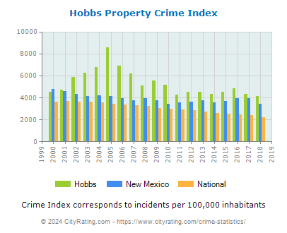 Hobbs Property Crime vs. State and National Per Capita