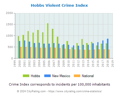 Hobbs Violent Crime vs. State and National Per Capita