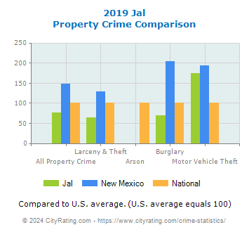 Jal Property Crime vs. State and National Comparison
