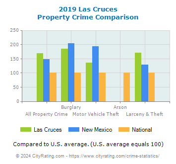 Las Cruces Property Crime vs. State and National Comparison