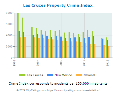Las Cruces Property Crime vs. State and National Per Capita