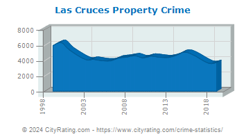 Las Cruces Property Crime