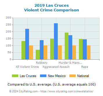 Las Cruces Violent Crime vs. State and National Comparison