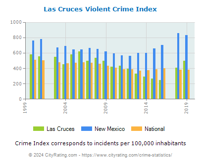 Las Cruces Violent Crime vs. State and National Per Capita